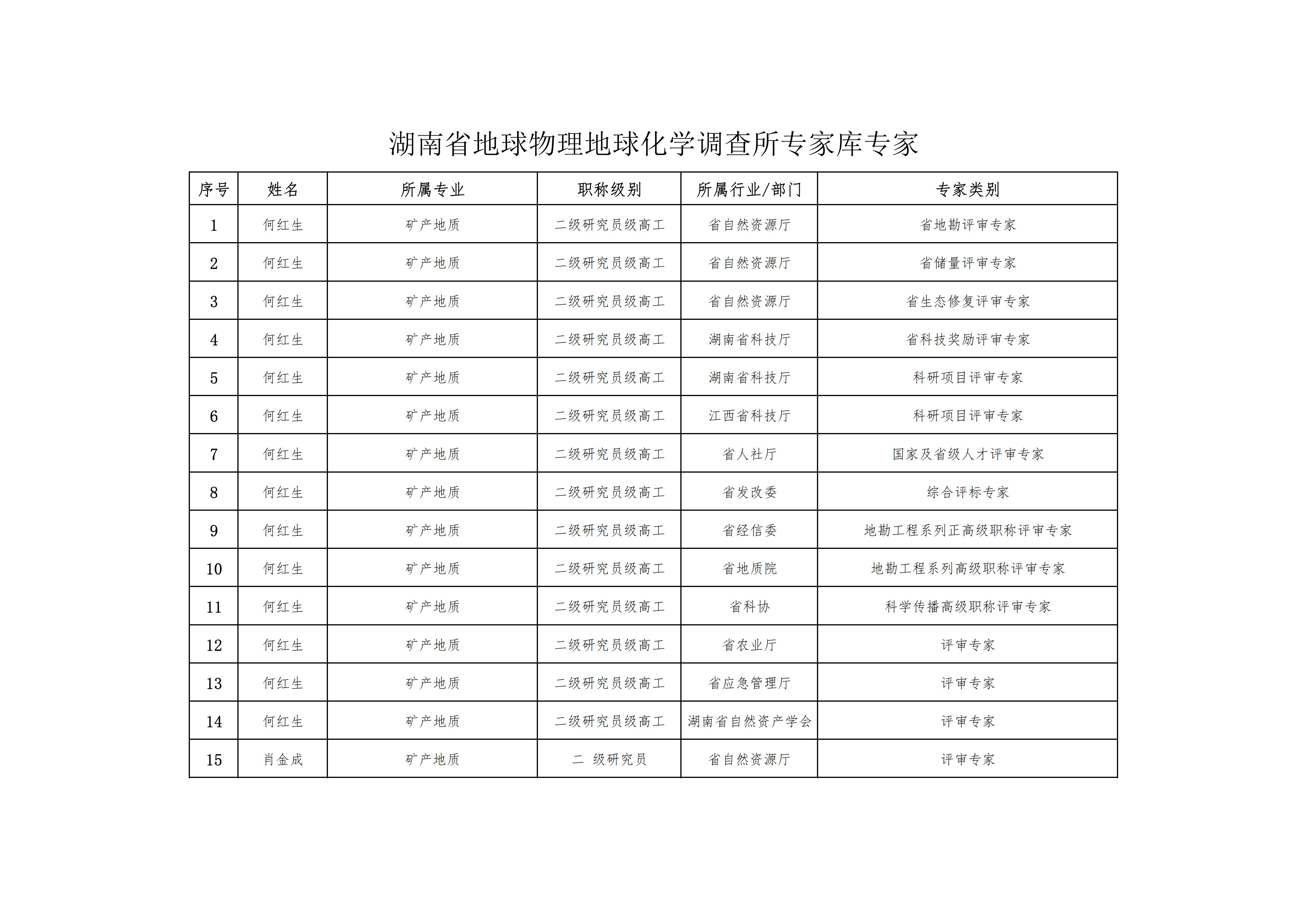 湖南省地球物理地球化学调查所专家库专家